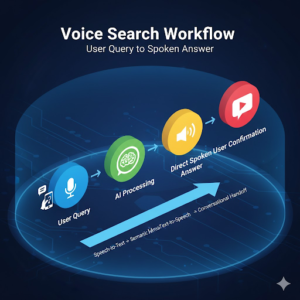 Voice Search SEO Strategy